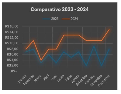 Gráficos no Excel - 5 passos simples